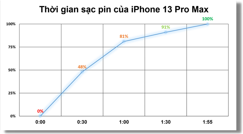 Test sạc pin trên iPhone 13 Pro Max
