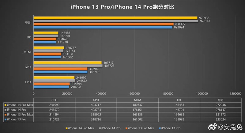 AnTuTu tiết lộ điểm hiệu năng khủng của iPhone 14 Pro và iPhone 14 Pro Max