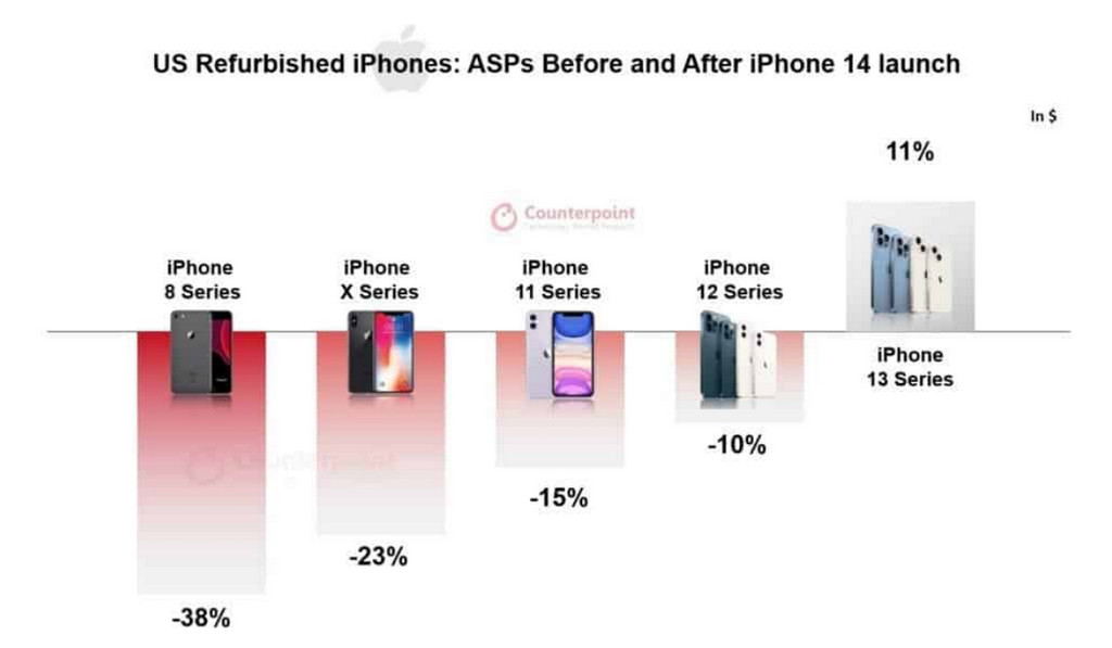 Sau khi iPhone 14 có màn ra mắt thảm hại, giá của iPhone 13 Series đã tăng một cách chóng mặt