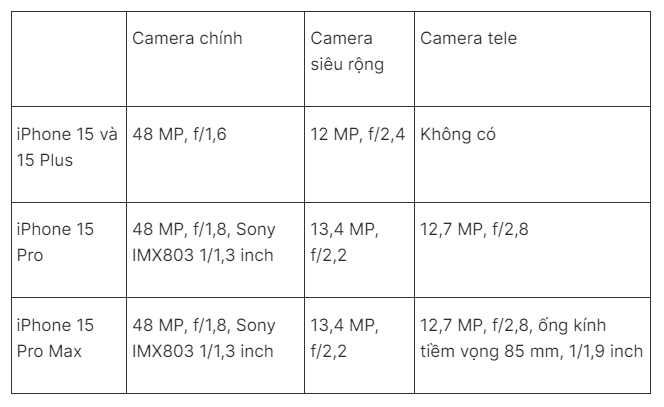 Thông số chi tiết camera iPhone 15 Series